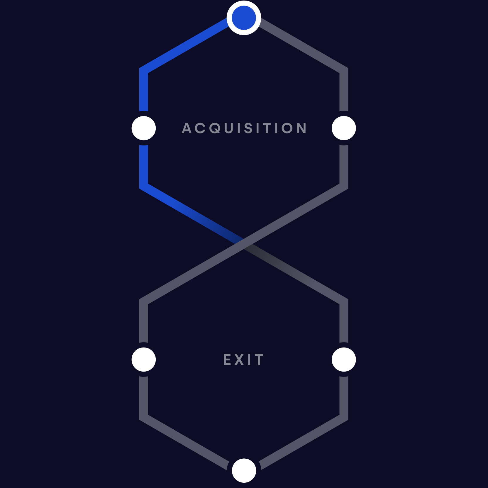 2. Onboarding And Integration