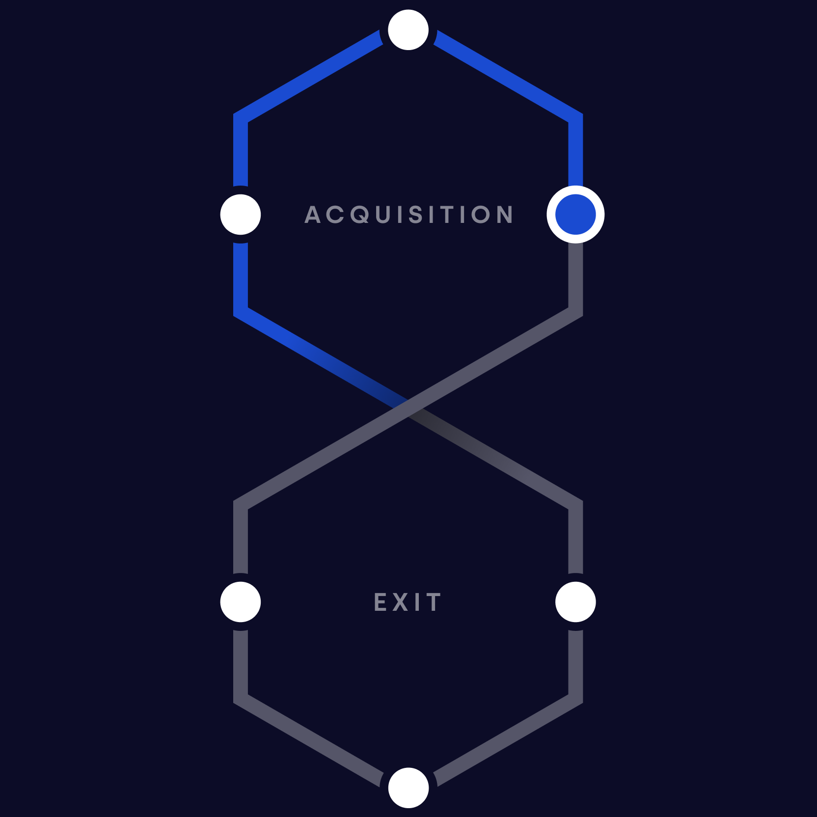 3. Strategic Growth
