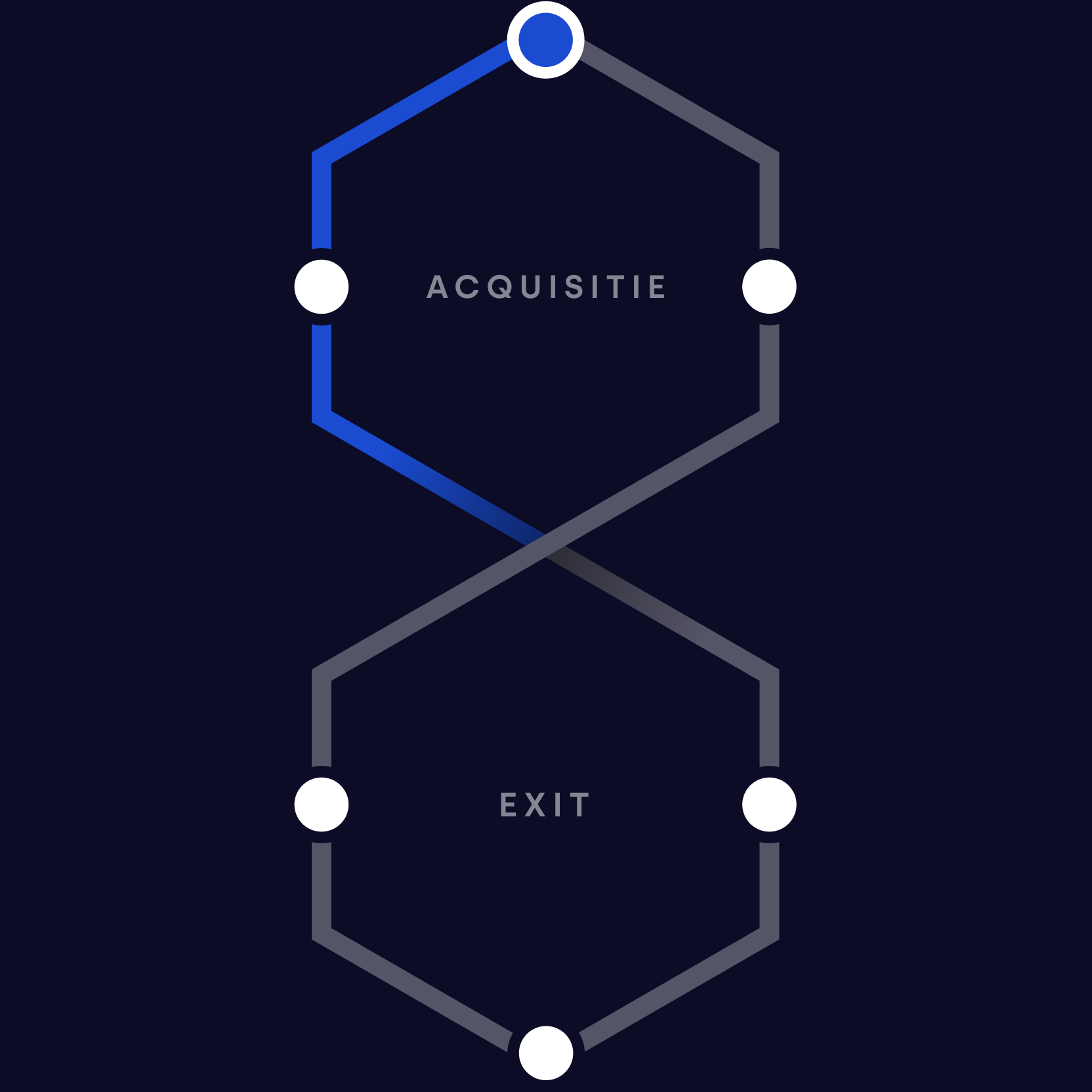2. Onboarding En Integratie